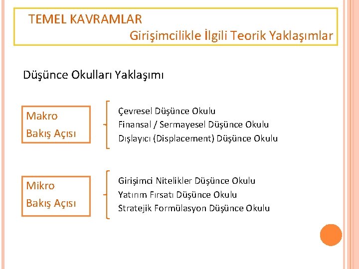 TEMEL KAVRAMLAR Girişimcilikle İlgili Teorik Yaklaşımlar Düşünce Okulları Yaklaşımı Makro Bakış Açısı Çevresel Düşünce