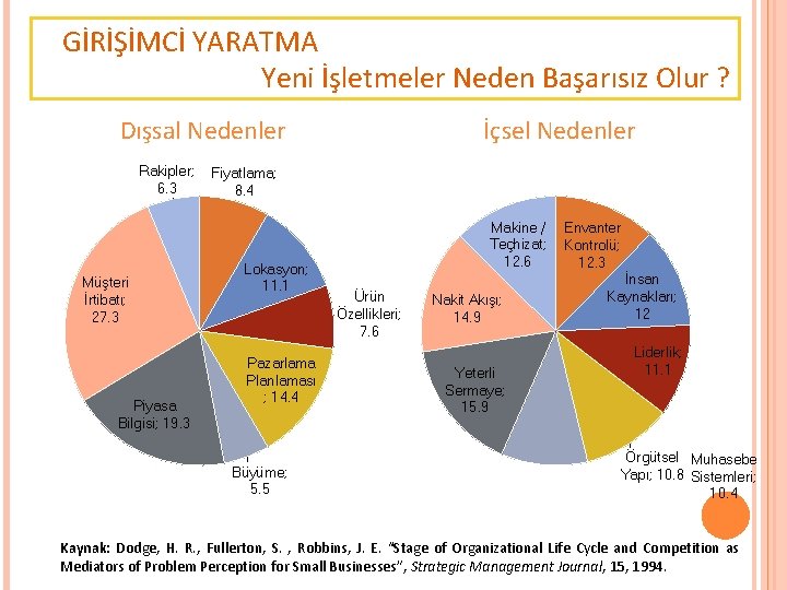 GİRİŞİMCİ YARATMA Yeni İşletmeler Neden Başarısız Olur ? Dışsal Nedenler Rakipler; 6. 3 Müşteri