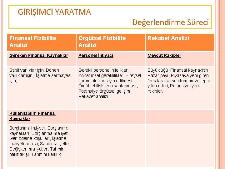 GİRİŞİMCİ YARATMA Değerlendirme Süreci Finansal Fizibilite Analizi Örgütsel Fizibilite Analizi Rekabet Analizi Gereken Finansal