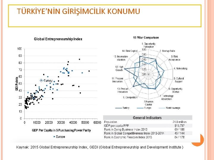 TÜRKİYE’NİN GİRİŞİMCİLİK KONUMU Kaynak: 2015 Global Entrepreneurship Index, GEDI (Global Entrepreneurship and Development Institute