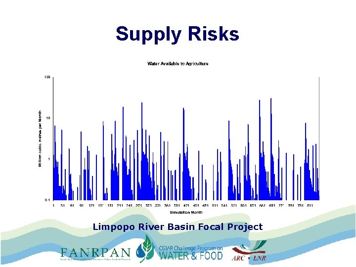 Supply Risks Limpopo River Basin Focal Project 