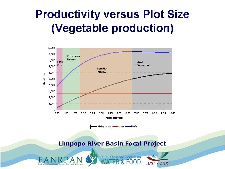 Productivity versus Plot Size (Vegetable production) Limpopo River Basin Focal Project 