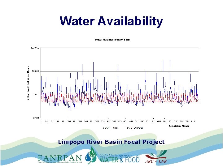 Water Availability Limpopo River Basin Focal Project 