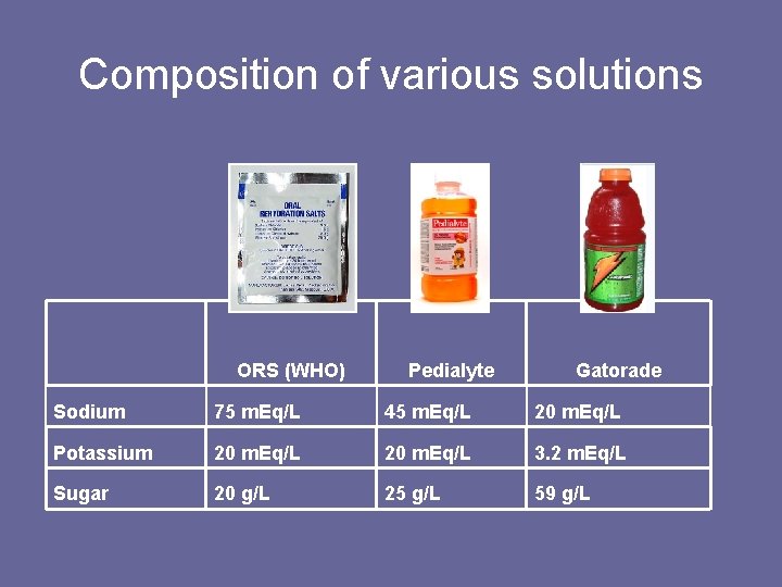 Composition of various solutions ORS (WHO) Pedialyte Gatorade Sodium 75 m. Eq/L 45 m.