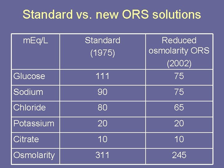 Standard vs. new ORS solutions m. Eq/L Standard (1975) Glucose 111 Reduced osmolarity ORS