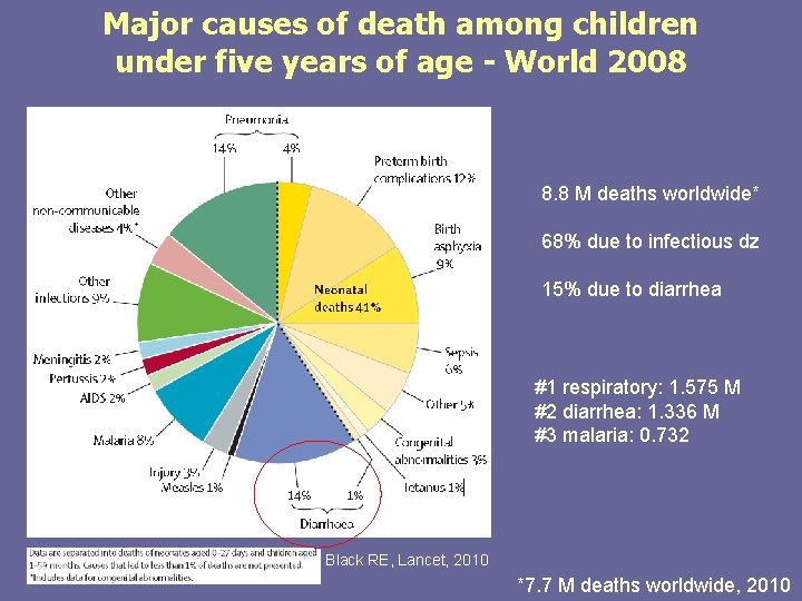 Major causes of death among children under five years of age - World 2008