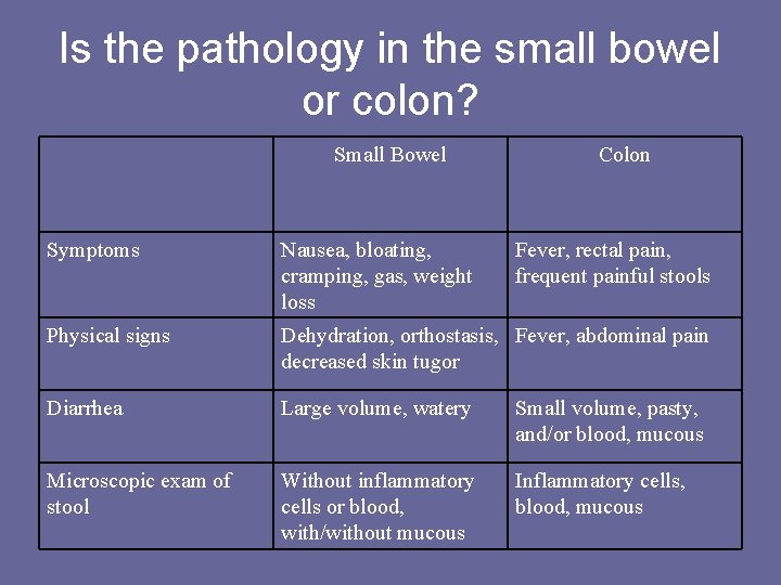 Is the pathology in the small bowel or colon? Small Bowel Colon Symptoms Nausea,