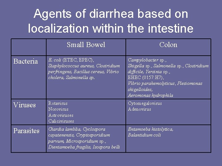 Agents of diarrhea based on localization within the intestine Small Bowel Colon Bacteria E.