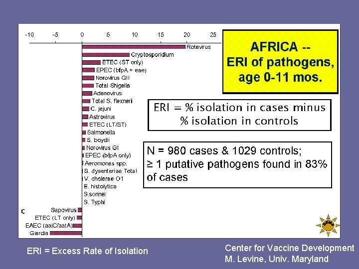 ERI = Excess Rate of Isolation Center for Vaccine Development M. Levine, Univ. Maryland