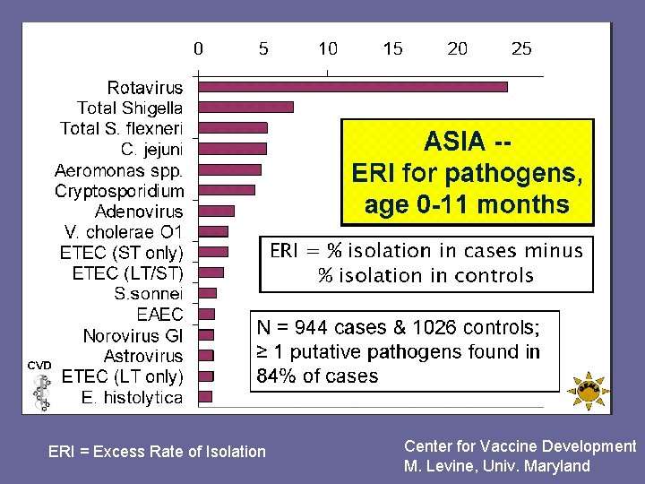 ERI = Excess Rate of Isolation Center for Vaccine Development M. Levine, Univ. Maryland