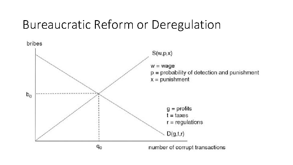 Bureaucratic Reform or Deregulation 