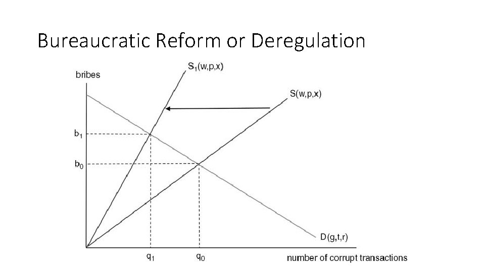 Bureaucratic Reform or Deregulation 