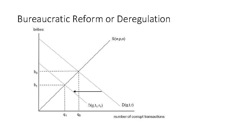 Bureaucratic Reform or Deregulation 
