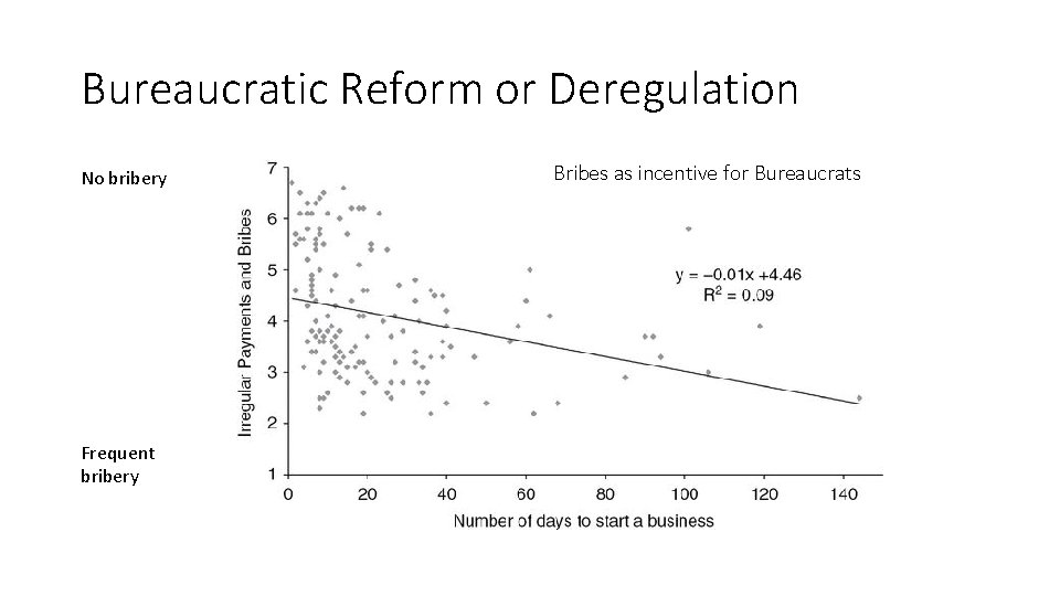 Bureaucratic Reform or Deregulation No bribery Frequent bribery Bribes as incentive for Bureaucrats 