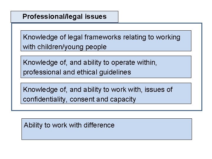 Professional/legal issues Knowledge of legal frameworks relating to working with children/young people Knowledge of, Professional/legal issues Knowledge of legal frameworks relating to working with children/young people Knowledge of,