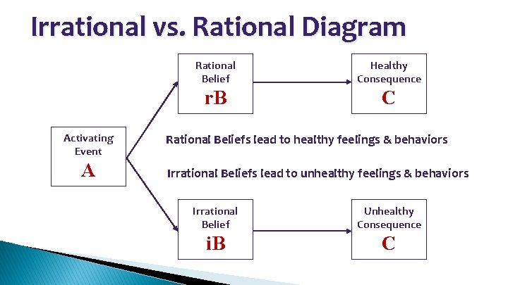 Irrational vs. Rational Diagram Activating Event A Rational Belief Healthy Consequence r. B C