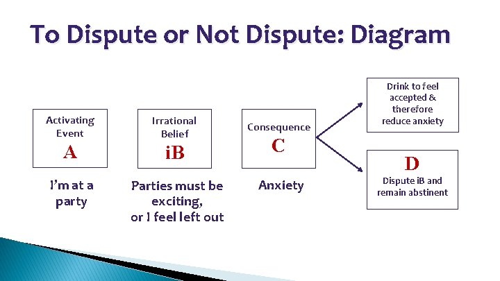To Dispute or Not Dispute: Diagram Activating Event Irrational Belief A i. B C
