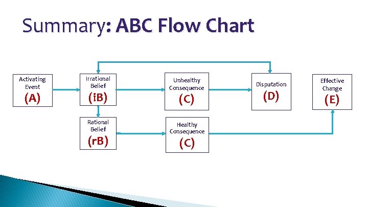 Summary: ABC Flow Chart Activating Event (A) Irrational Belief (i. B) Rational Belief (r.