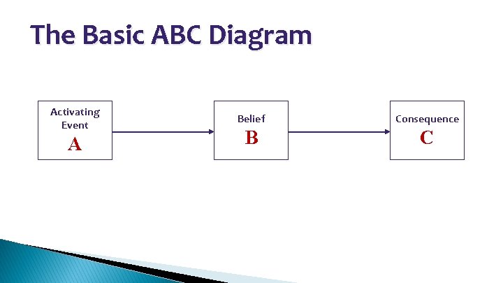 The Basic ABC Diagram Activating Event A Belief Consequence B C 