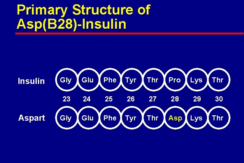 Primary Structure of Asp(B 28)-Insulin Aspart Gly Glu Phe Tyr Thr Pro Lys Thr