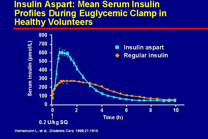 Insulin Aspart: Mean Serum Insulin Profiles During Euglycemic Clamp in Healthy Volunteers Serum insulin