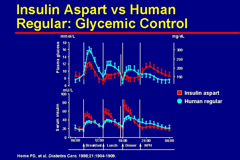Insulin Aspart vs Human Regular: Glycemic Control Plasma glucose mmol/L mg/d. L 18 16