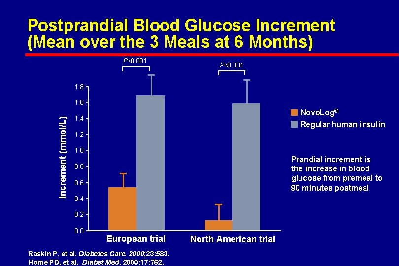 Postprandial Blood Glucose Increment (Mean over the 3 Meals at 6 Months) P<0. 001