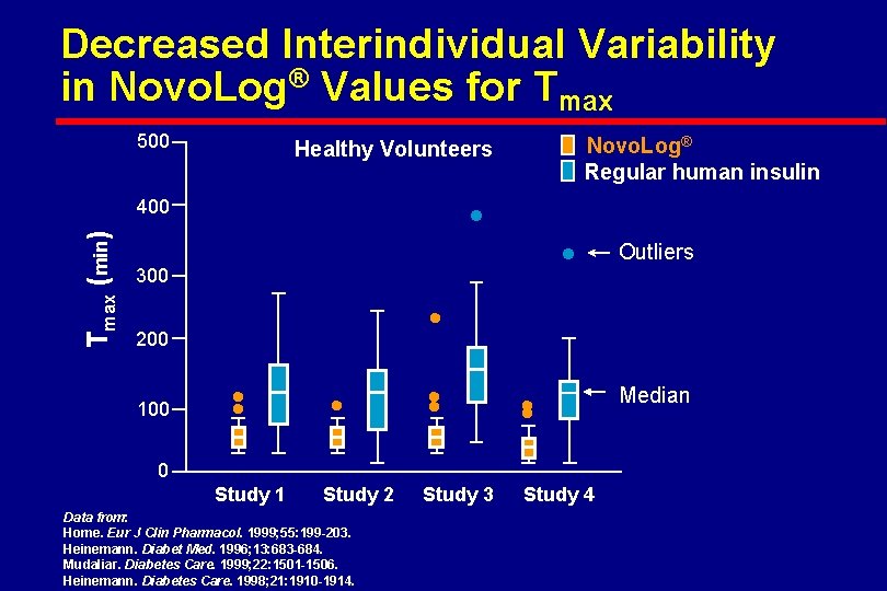 Decreased Interindividual Variability in Novo. Log® Values for Tmax 500 · 400 Tmax (min)