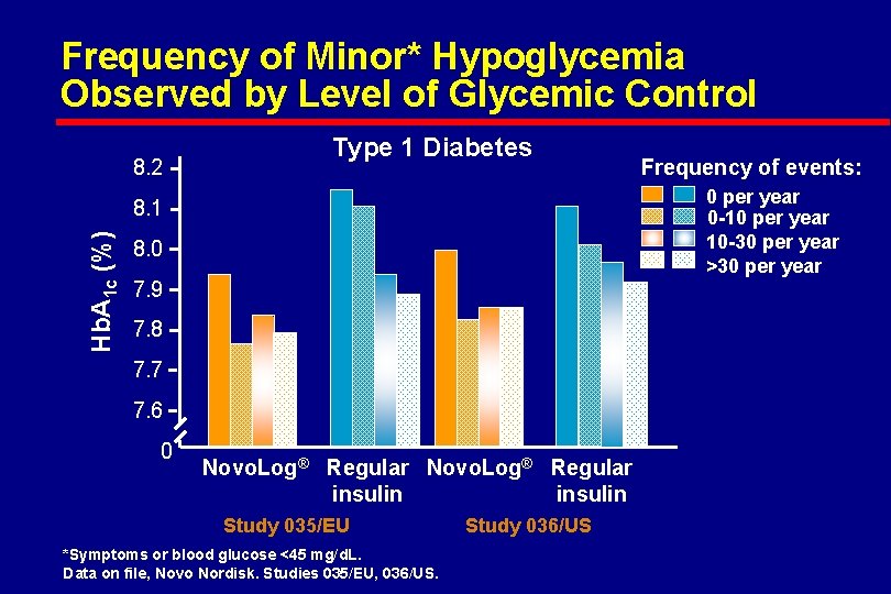 Frequency of Minor* Hypoglycemia Observed by Level of Glycemic Control 8. 2 Type 1