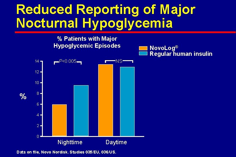 Reduced Reporting of Major Nocturnal Hypoglycemia % Patients with Major Hypoglycemic Episodes 14 P<0.
