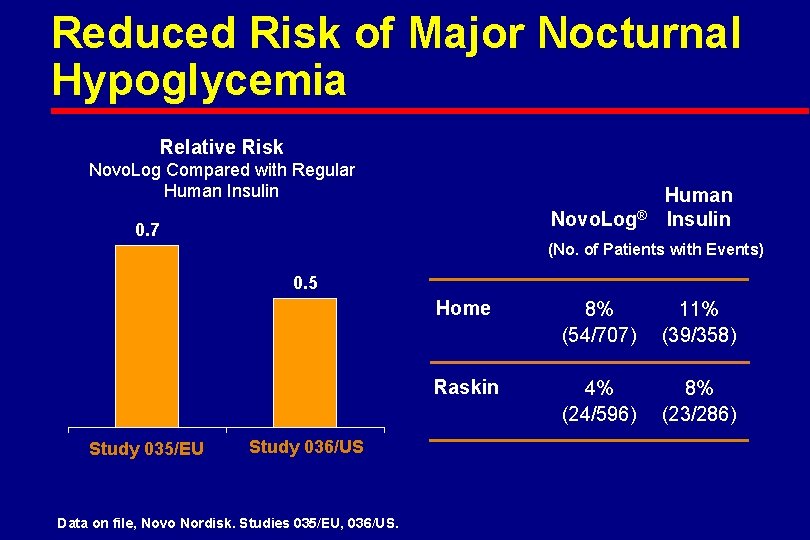 Reduced Risk of Major Nocturnal Hypoglycemia Relative Risk Novo. Log Compared with Regular Human