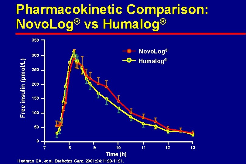 Pharmacokinetic Comparison: Novo. Log® vs Humalog® 350 Novo. Log® Free insulin (pmol/L) 300 Humalog®