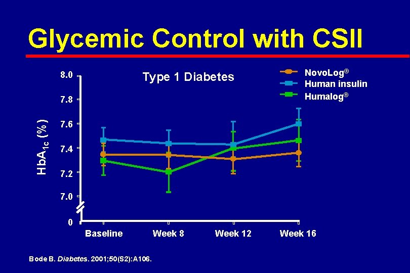 Glycemic Control with CSII 8. 0 Type 1 Diabetes Hb. A 1 c (%)