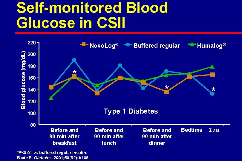 Self-monitored Blood Glucose in CSII Blood glucose (mg/d. L) 220 Novo. Log® Buffered regular