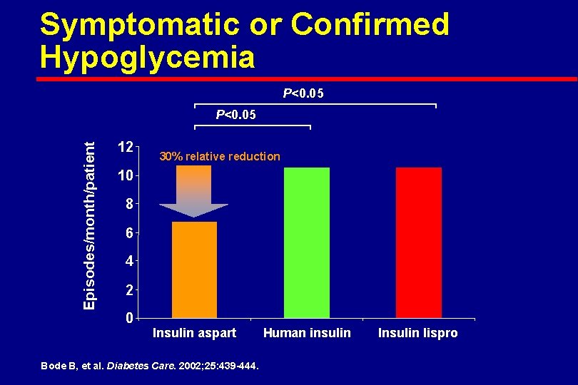 Symptomatic or Confirmed Hypoglycemia P<0. 05 Episodes/month/patient P<0. 05 12 30% relative reduction 10