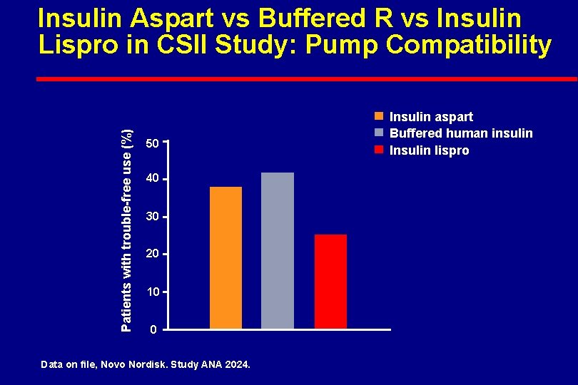 Patients with trouble-free use (%) Insulin Aspart vs Buffered R vs Insulin Lispro in