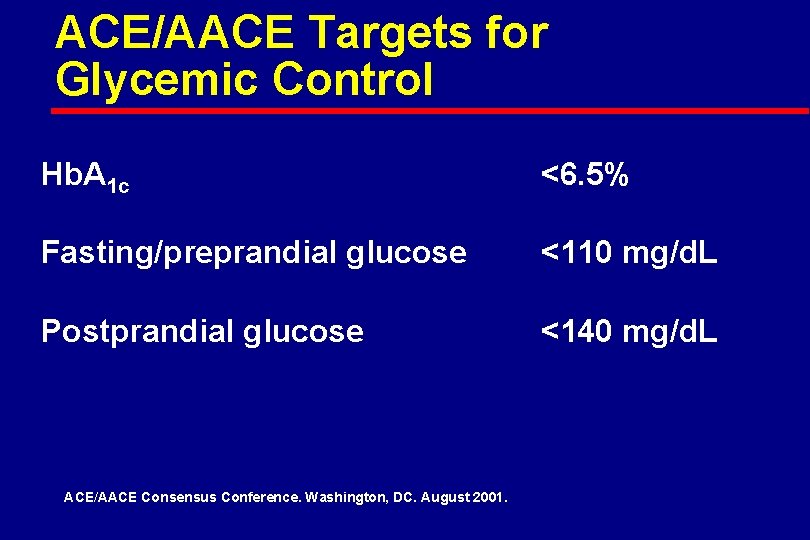 ACE/AACE Targets for Glycemic Control Hb. A 1 c <6. 5% Fasting/preprandial glucose <110
