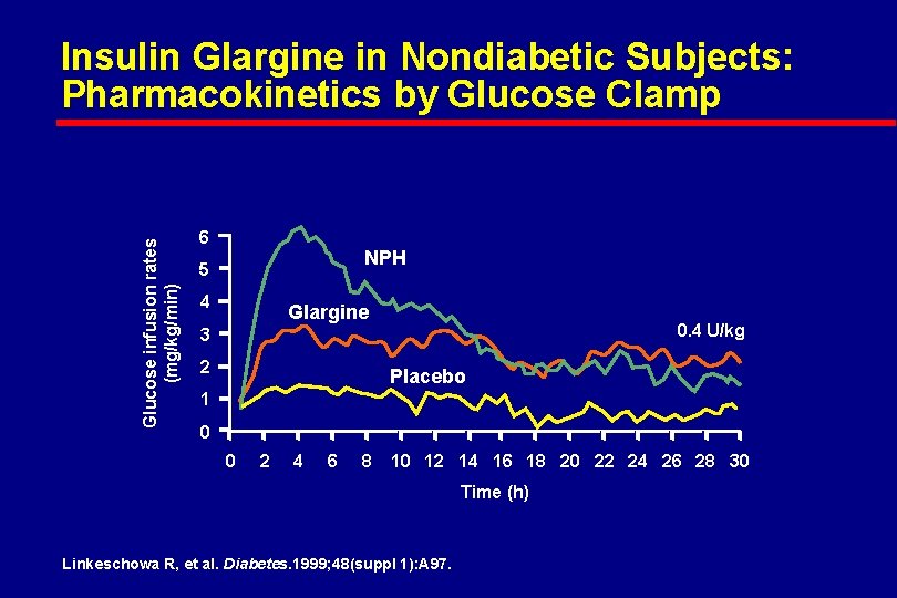 Glucose infusion rates (mg/kg/min) Insulin Glargine in Nondiabetic Subjects: Pharmacokinetics by Glucose Clamp 6