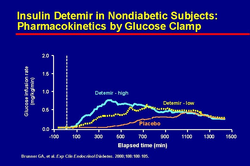 Insulin Detemir in Nondiabetic Subjects: Pharmacokinetics by Glucose Clamp Glucose infusion rate (mg/kg/min) 2.