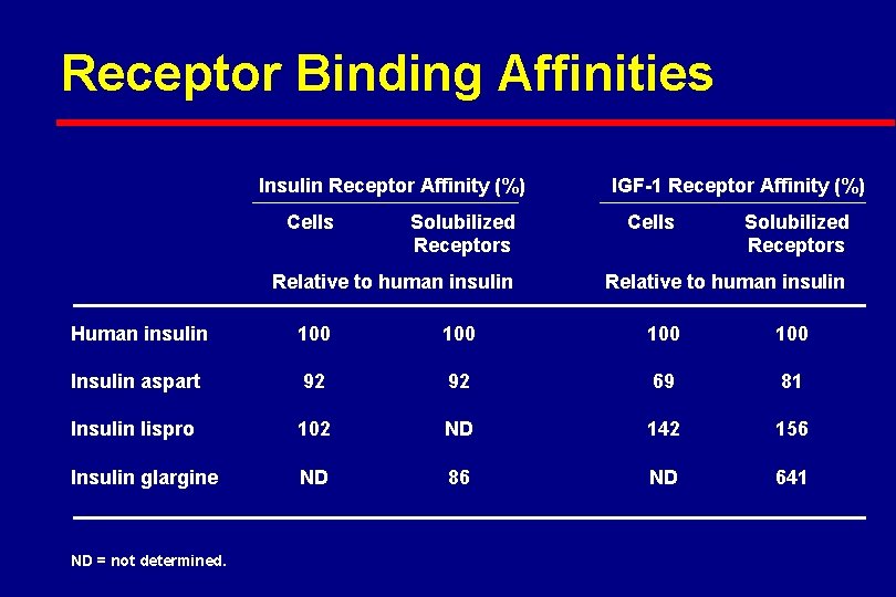 Receptor Binding Affinities Insulin Receptor Affinity (%) Cells Solubilized Receptors Relative to human insulin