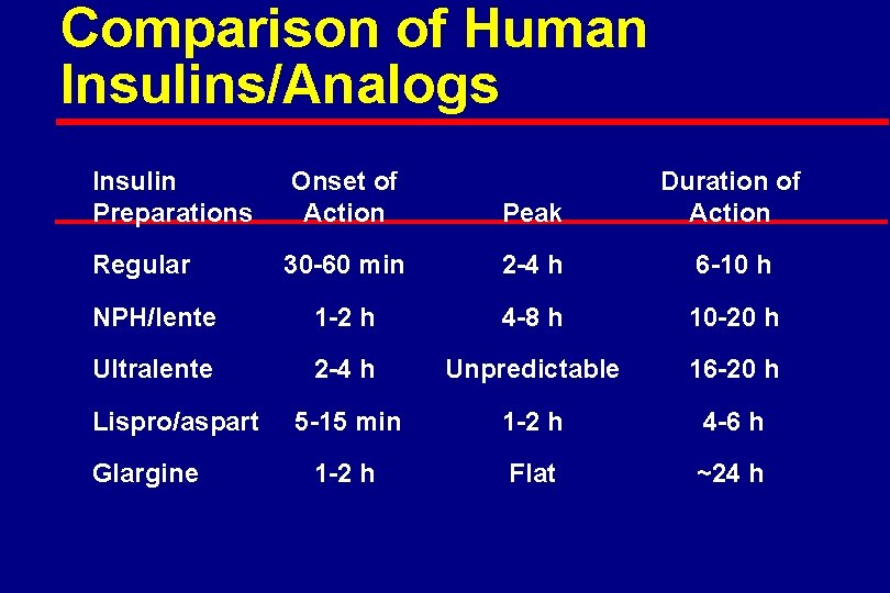 Comparison of Human Insulins/Analogs Insulin Preparations Onset of Action Peak Duration of Action Regular