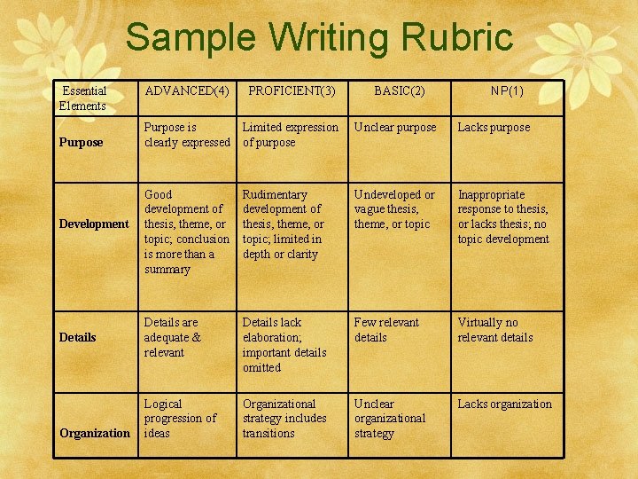 Sample Writing Rubric Essential Elements Purpose Development Details Organization BASIC(2) NP(1) ADVANCED(4) PROFICIENT(3) Purpose