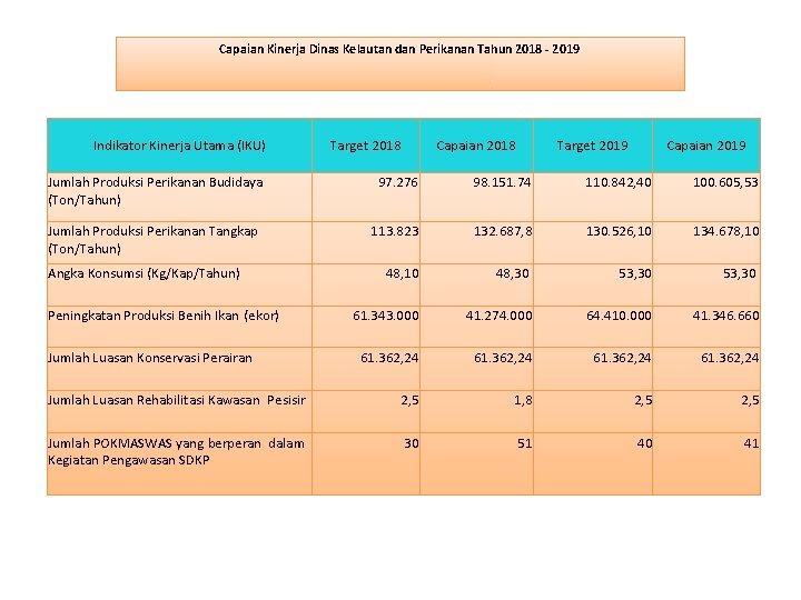 Capaian Kinerja Dinas Kelautan dan Perikanan Tahun 2018 - 2019 Indikator Kinerja Utama (IKU)