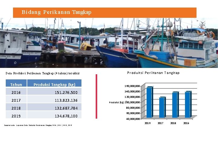 Bidang Perikanan Tangkap Data Produksi Perikanan Tangkap (4 tahun) terakhir Tahun Produksi Tangkap (kg)
