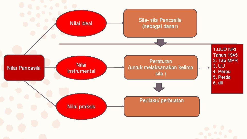 Nilai ideal Nilai Pancasila Nilai instrumental Sila- sila Pancasila (sebagai dasar) Peraturan (untuk melaksanakan