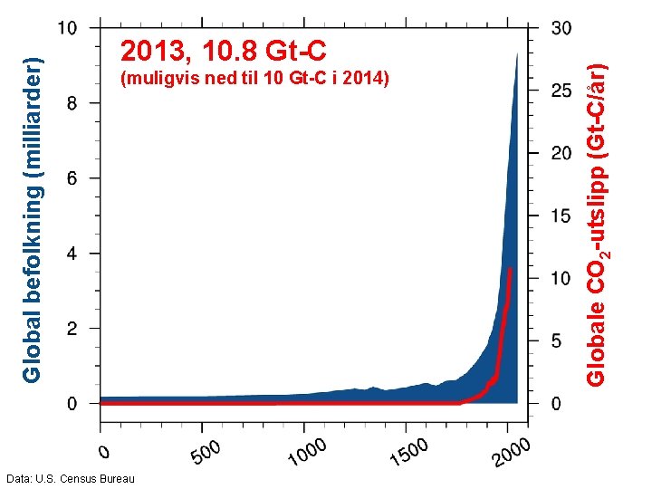 Helge Drange Geofysisk institutt Data: U. S. Universitetet Census Bureau og http: //www. globalcarbonproject.
