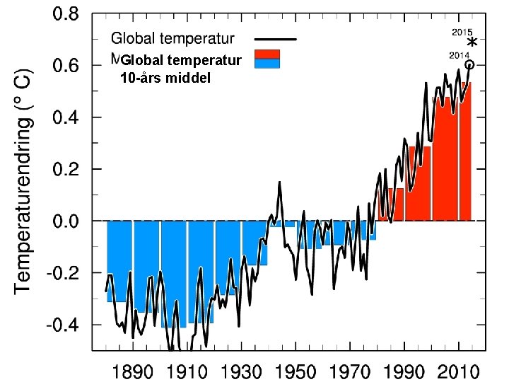 Global temperatur 10 -års middel Helge Drange Geofysisk institutt Universitetet i Bergen 