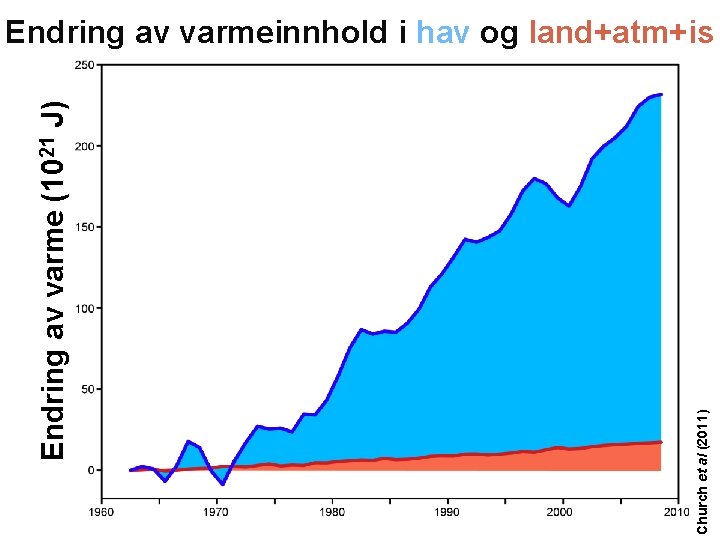 Helge Drange Geophysical Institute University of Bergen Church et al (2011) Endring av varme