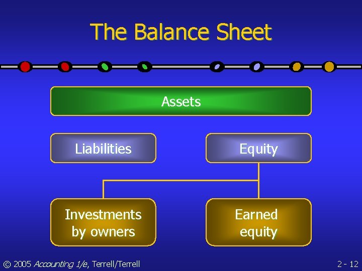 The Balance Sheet Assets Liabilities Equity Investments by owners Earned equity © 2005 Accounting
