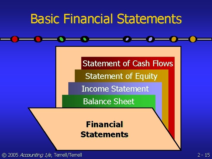 Basic Financial Statements Statement of Cash Flows Statement of Equity Income Statement Balance Sheet